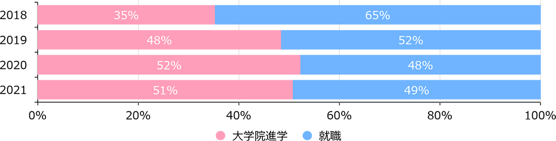 進学率 2018-2021年度